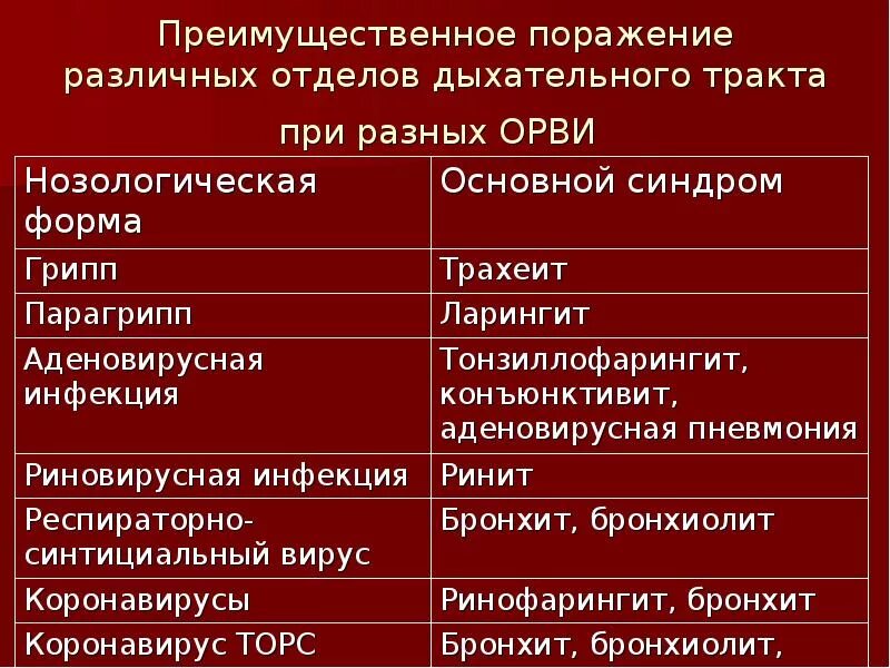 Локализация ОРВИ. Острые респираторные вирусные инфекции верхних дыхательных путей. Уровень поражения дыхательных путей при гриппе. ОРВИ верхних дыхательных путей.