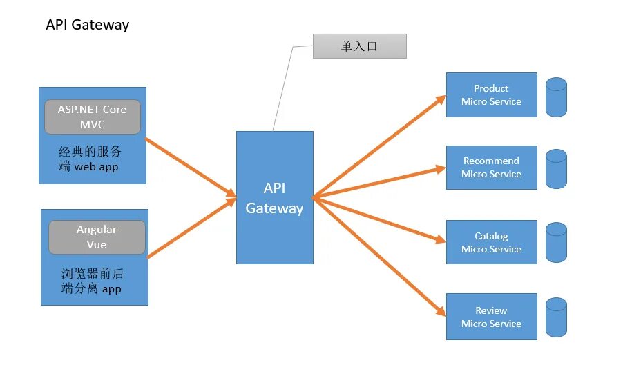 Архитектура asp net MVC. Веб-приложения asp.net. Архитектура asp.net Core web API. API web приложения. Api городов
