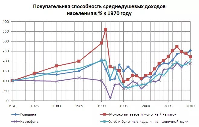 Рост покупательной активности. Покупательская способность в России по годам. График покупательской способности в России. Покупательская способность населения России. Покупательная способность населения СССР.