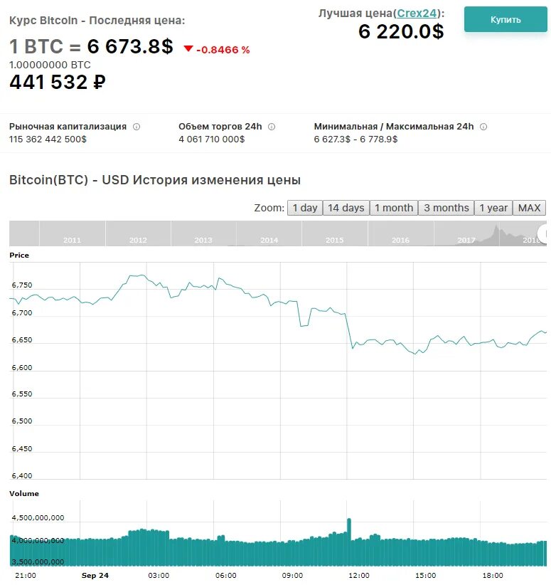 Сколько стоит сейчас биткоин в рублях 2024. Курс биткоина. Курс биткоина к доллару. Капитализация золота и биткоина. Курс биткоина к рублю на сегодня график.