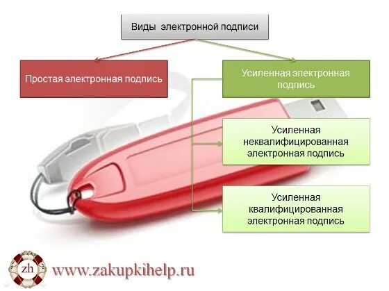 Простая и усиленная. Электронная подпись. Простая и усиленная электронная подпись. Виды цифровой подписи. Неквалифицированная электронная подпись.