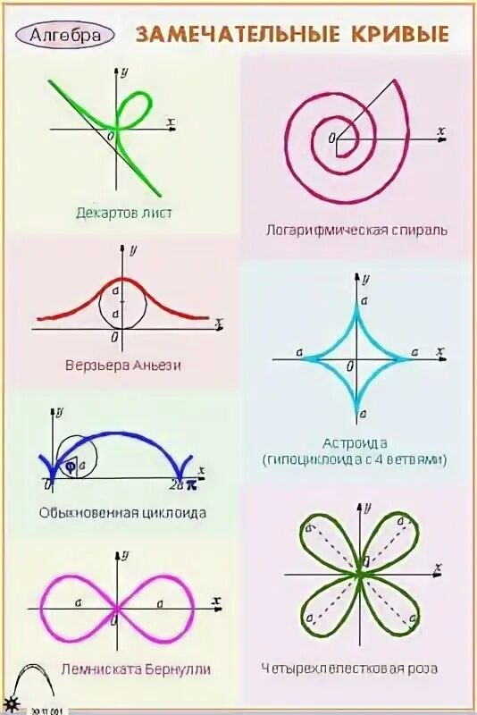 Список кривых. Замечательные кривые в математике. названия математических кривых. замечательные кривые в геометрии. замечательные кривые формулы их.