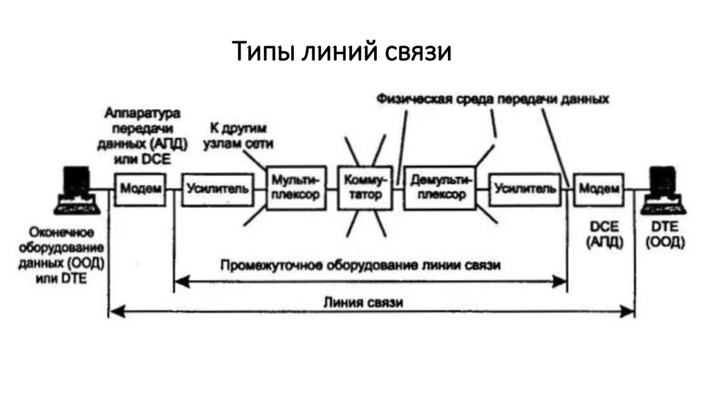 Информационные линии связи. Типы проводных линий связи. Аппаратура линий связи схема. Проводные линии связи виды. Аппаратура линий связи DTE DCE схема.