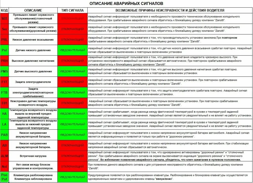 Кондиционер aeronik коды ошибок с5. Коды ошибок кассетных кондиционеров. Ошибка длл. Рефрижератор thermo king коды ошибок. Планар-4дм2-24 ошибки коды неисправности.