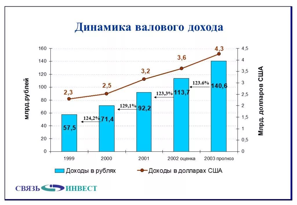 Динамика валового дохода. Валовый доход график. Валовый доход в аптеке. Динамику валовой прибыли график.