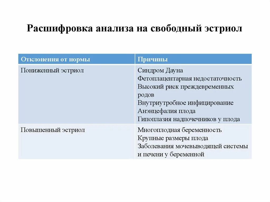 Свободный норма. Норма эстриола свободного при беременности. Эстриол Свободный норма у небеременных. Эстриол Свободный при беременности норма. Эстриол Свободный норма у женщин беременных.