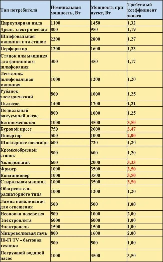 Сколько потребляет нагрузки. Таблица нагрузок бытовых электроприборов. Потребляемая мощность бытовых электроприборов таблица в КВТ. Мощность бытовых электроприборов в КВТ таблица. Потребление электроэнергии бытовыми приборами таблица КВТ.