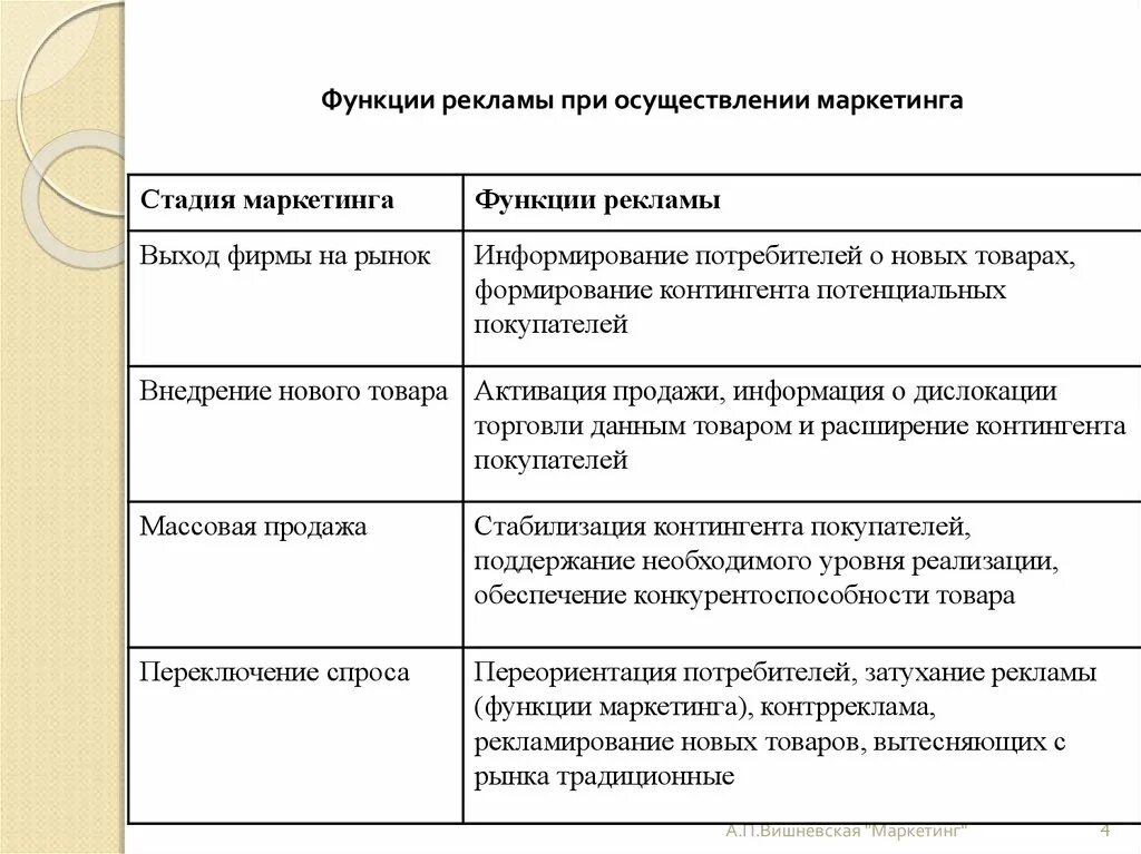 Реклама язык рекламы кратко. Основные функции рекламы. Функции рекламы кратко. Маркетинговая функция рекламы. Экономическая функция рекламы.