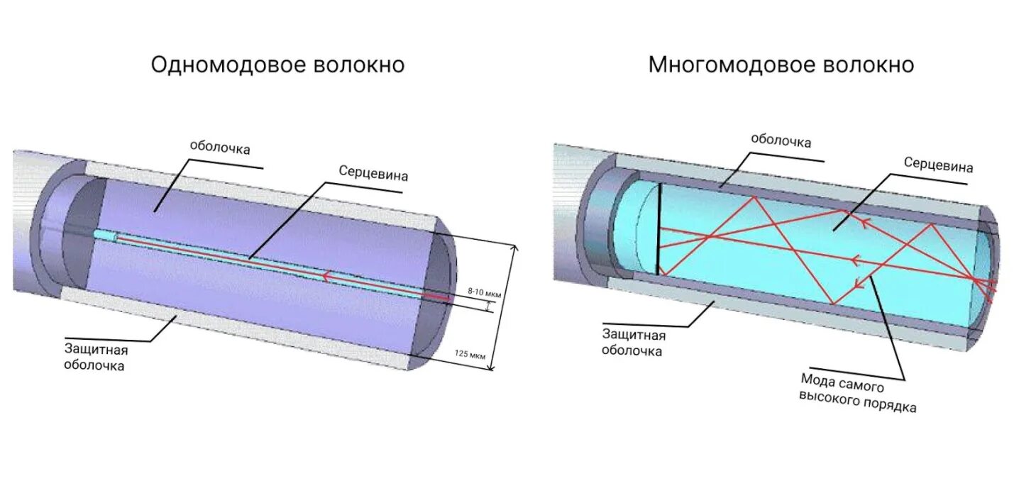 Диаметры сердцевины оптического волокна. Оптическое волокно одномодовое и многомодовое. Многомодовое оптическое волокно. Многомодовый оптический кабель схема. Многомодовый оптический кабель дальность передачи.