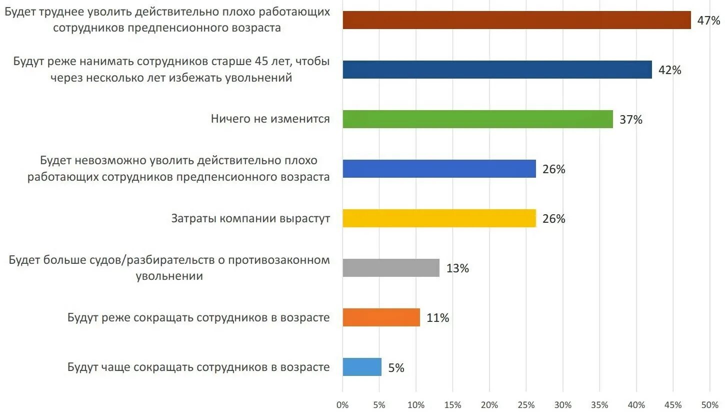 Могут ли уволить предпенсионного возраста. Сокращения работников предпенсионного возраста сколько лет. Предпенсионный кризис причины. Плохая статистика работы с сотрудниками. Пульс опрос сотрудников это.