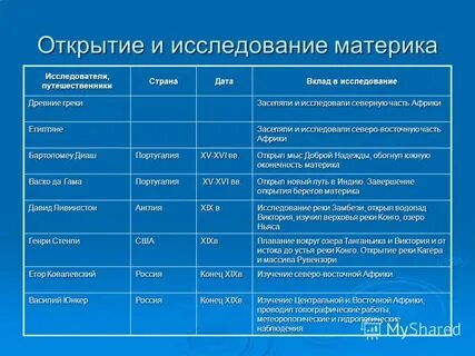 В какой последовательности открыли материки