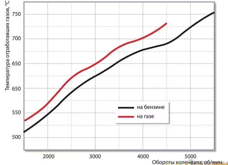 Температура выхлопных газов на выходе. Температура выхлопных газов бензинового двс. Температура выхлопа дизельного двигателя. Температура отработавших газов двс. Температура выхлопа дизельного двигателя.