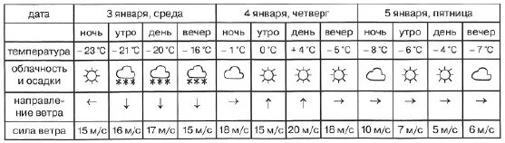 Прогноз погоды на 3 дня в иванове