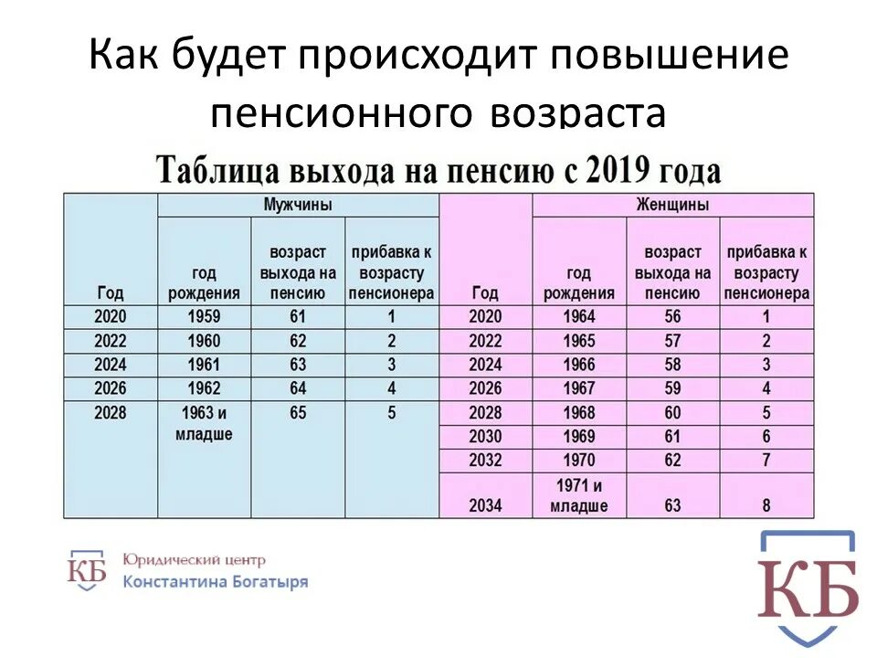 Пенсионного возраста а также