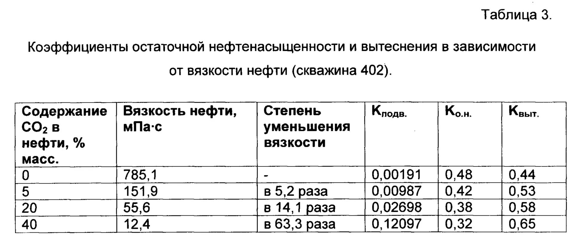 Какая вязкость нефти. Кинематическая вязкость нефтепродуктов таблица. Динамическая вязкость нефтепродуктов. Динамическая вязкость нефтепродуктов таблица. Вязкость нефти при 20 градусах таблица.