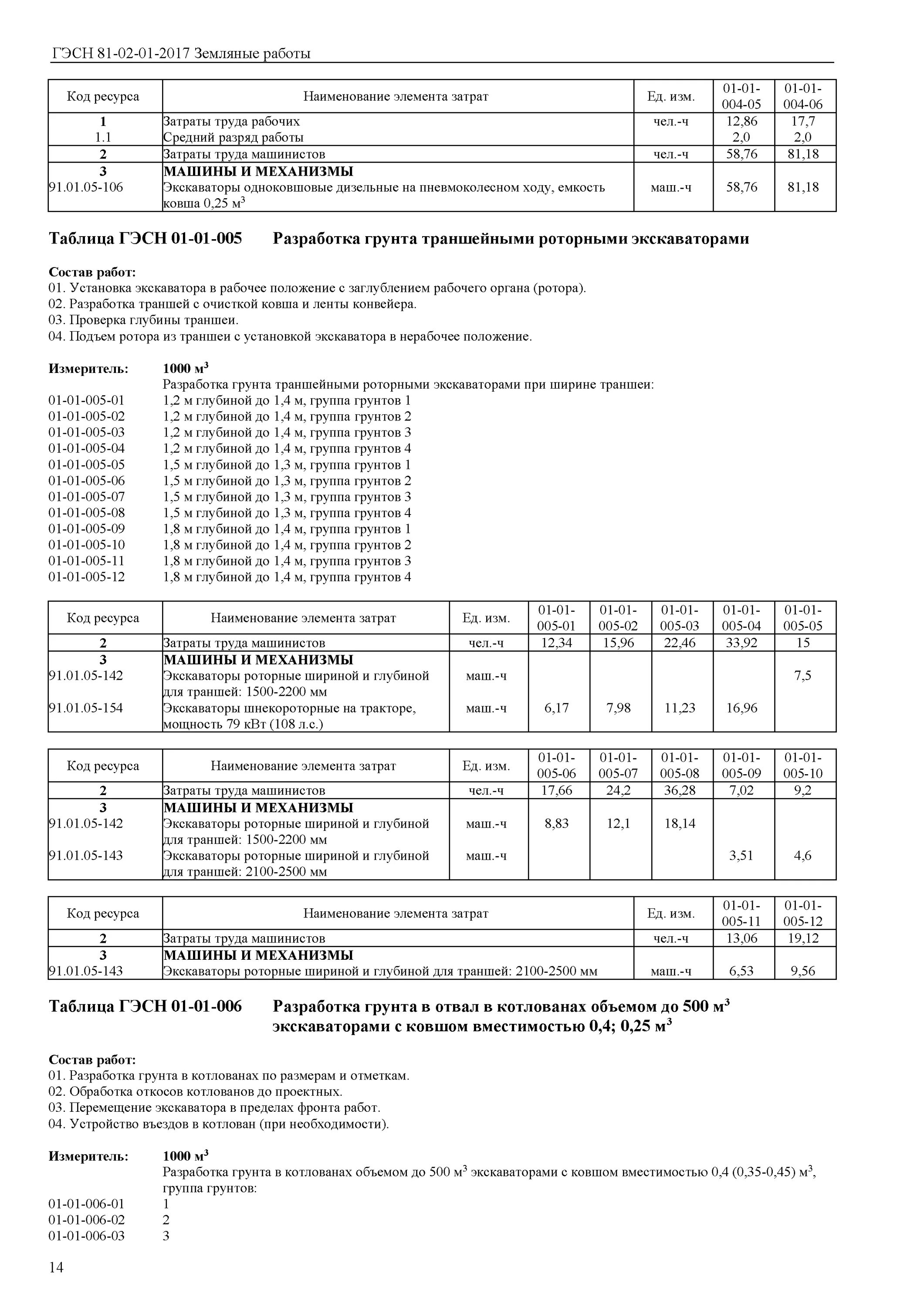Разработка грунта вручную группы. Таблица 1.1 гэсн 81-02-01-2025. разработка грунта в котловане гэсн. гэсн подчистка дна котлована. трудность разработки грунта гэсн 2025.