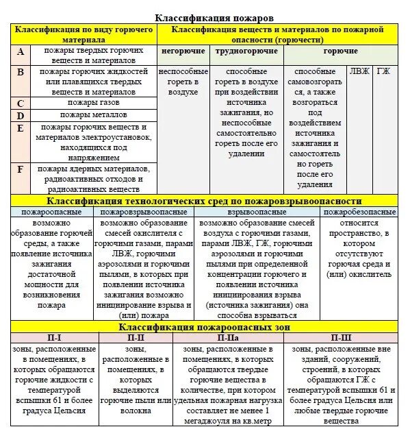 Категории пожаров. Классификация пожаров по виду горючего вещества таблица. Классификация пожаров по типу горючего вещества. Классификация пожаров по характеристикам горючей среды. Описание классификации пожаров таблица.