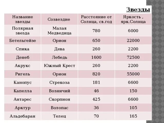 Дадут в следующие год два. Полярная звезда находится в созвездии малая Медведица таблица. Полярная звезда находится в созвездии малая Медведица Бетельгейзе. Женские названия звезд. Построить таблицу по следующим данным Полярная звезда находится.