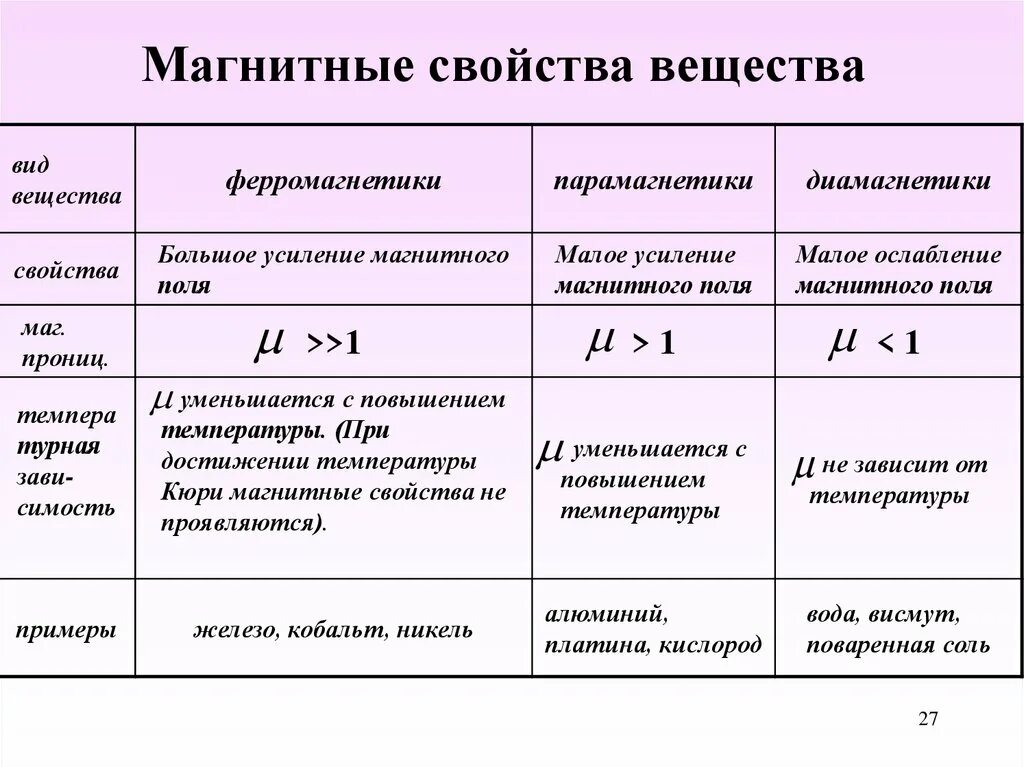 Магнитные материалы ферромагнетики диамагнетики парамагнетики. Магнитная проницаемость диамагнетиков. Магнитные свойства парамагнетиков, диамагнетиков и ферромагнетиков. Диамагнетики парамагнетики ферромагнетики таблица. Характеристика химия 11