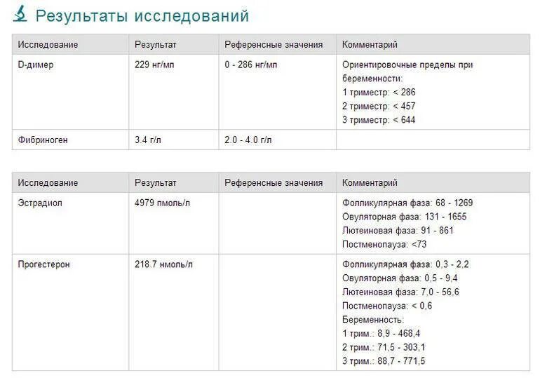 Прогестерон перед криопереносом. Показатель длимер норма при беременности. Д-димер при беременности показатели нормы. Норма д димеров при беременности 3 триместр. Нормы д-димера при беременности в 1 триместре.