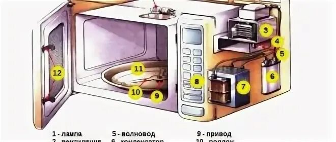 Схема устройства СВЧ печи. Устройство СВЧ печи и принцип действия. Принцип действия и устройство бытовой СВЧ печи. Микроволновка схема и принцип работы.