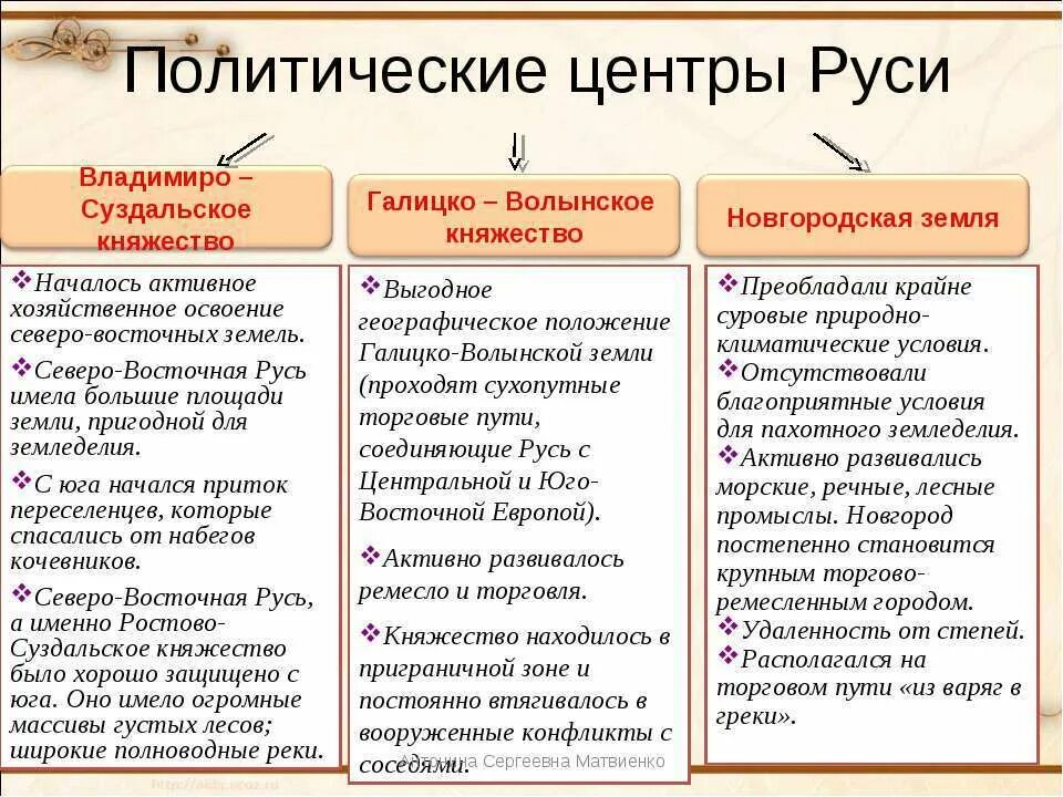 Политический центр 12 века северо восточной. Основные политические центры Руси таблица. Галицко Волынское Новгородское Владимиро Суздальское таблица. Главные политические центры Руси (XII – XIII ВВ.):. Политические центры Удельной Руси таблица.