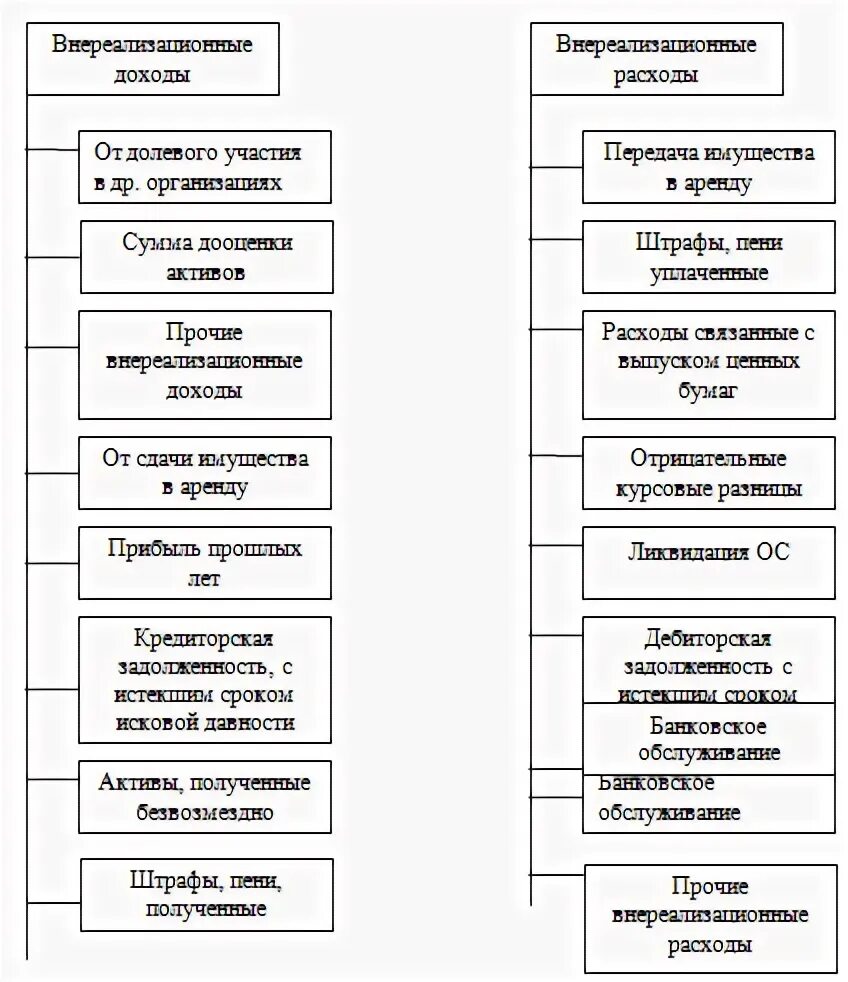 Доходы от реализации и внереализационные доходы