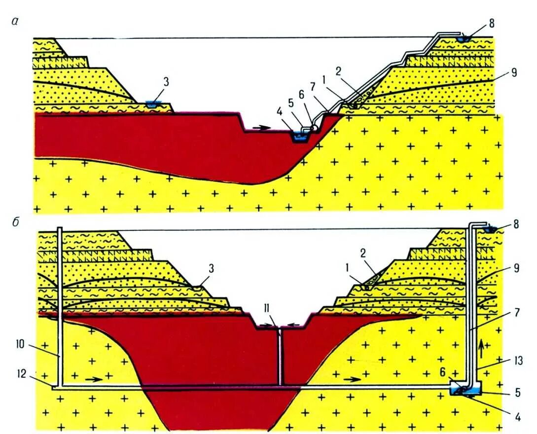 Зумпф открытого водоотлива. Карьерный траншейный водоотлив. Водоотлив в карьере. Система карьерного водоотлива. Открытый водоотлив