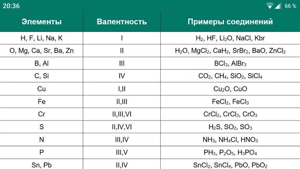 Naci класс соединений. Валентность химических соединений таблица. Валентность элементов в химических соединениях таблица. Валентность таблица 8 класс. Таблица постоянной и переменной валентности.