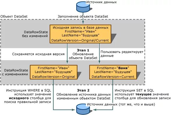 Источники данных. Основные схемы обновления информации на сайте. Транзакции в ado.net. Схемы датасетов.