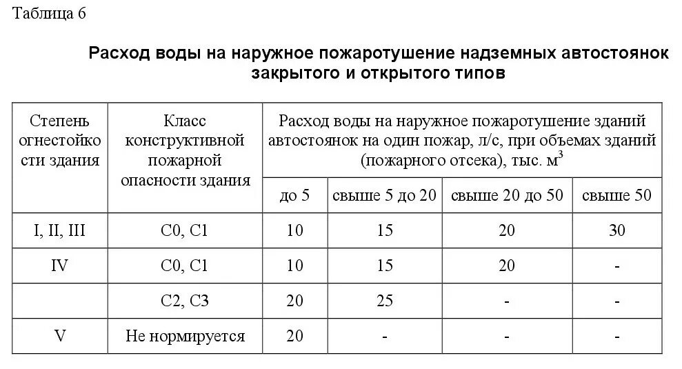 Сп 8.13130 2020 изменение 1. Наружное пожаротушение СП 8.13130.2020. СП 8.13130.2020 внутренний противопожарный водопровод. СП 8.13130.2020 таблица 1. Наружный противопожарный водопровод СП 8.13130.2020.