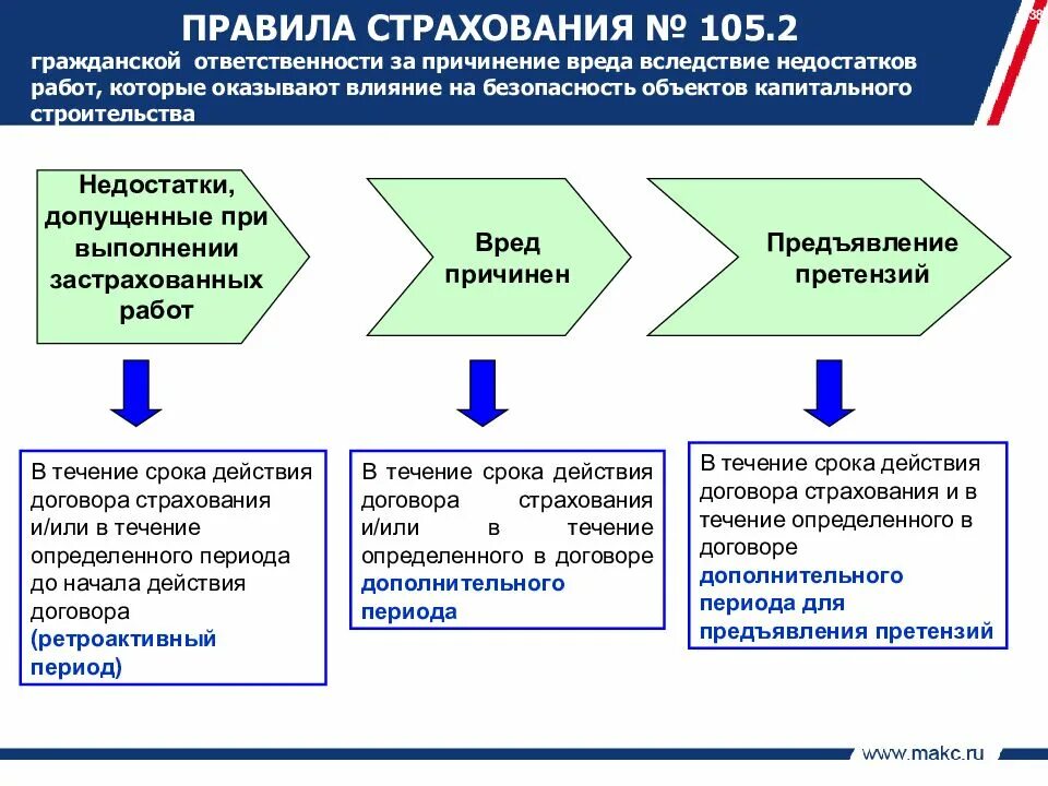 Формы ответственности страхование. Страхование ответственности примеры. Виды страхования гражданской ответственности. Особенности страхования гражданской ответственности. Договор страхования схема.