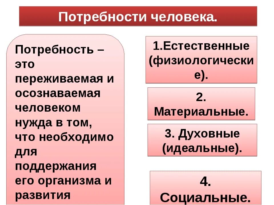 Естественные потребности примеры. Потребность это. Потребности человека. Естественные потребности человека. Идеальные потребности человека.