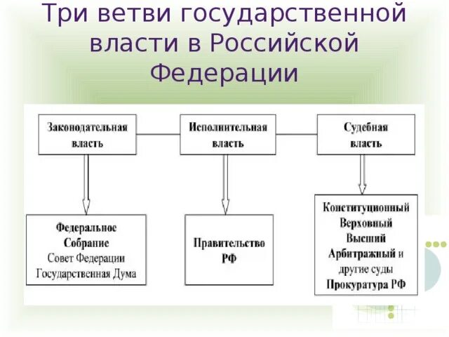 Государственная власть в РФ ветви власти. Основные ветви власти в Российской Федерации.. Органы государственной власти и три ветви. Три ветви власти и структура РФ.