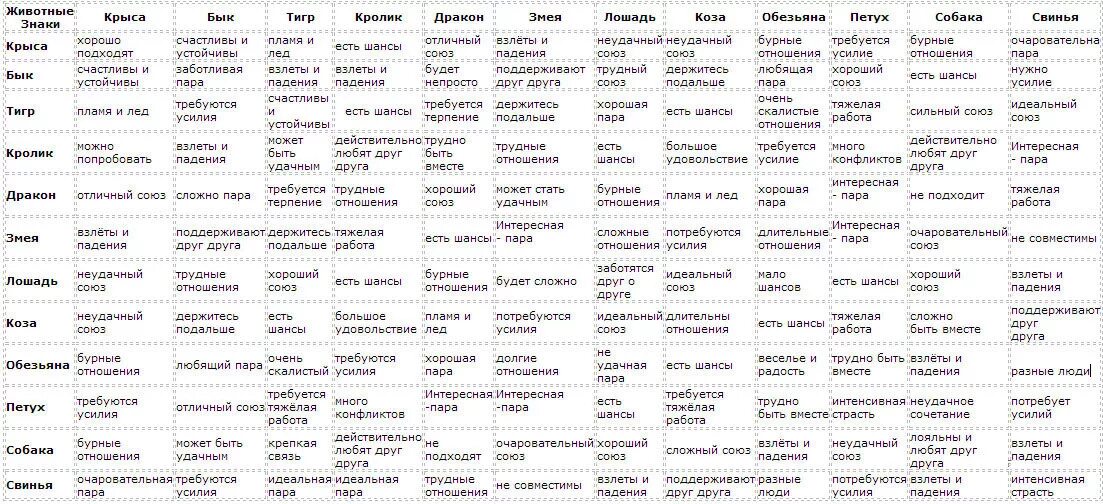 Китайский гороскоп по годам таблица совместимости. Совместимость по восточному гороскопу таблица. Таблица совместимости по годам рождения по восточному календарю. Гороскоп совместимости по знакам зодиака и по году.