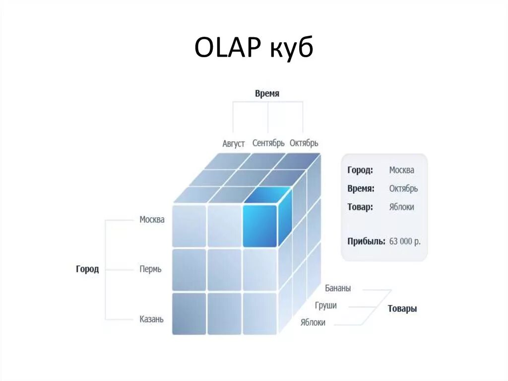 Виды кубов. Структура OLAP Куба. Многомерный куб OLAP. Многомерные Кубы в OLAP. SQL OLAP Кубы.