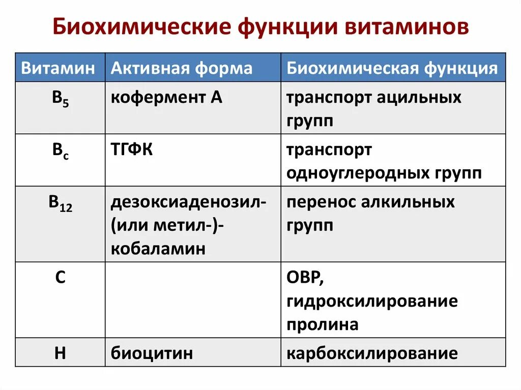 Активная форма в 5. Витамин в5 биохимические функции. Функции витаминов. Биохимическая роль витамина с. Биохимические функции витамина а.