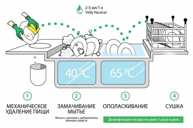 В какой последовательности моют посуду. Правила мытья посуды в садике. Инструкция по мытью посуды в детском саду по САНПИН 2021. Инструкция мытья посуды на пищеблоке в детском саду. САНПИН мытье посуды в детском саду.