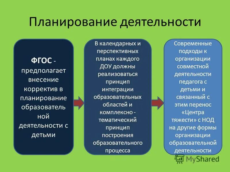 Форма планирования в ДОУ по ФГОС. Виды планирования в ДОУ. Виды планирования планирование в ДОУ. Формы планирования образовательного процесса.