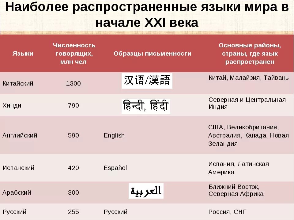 Наиболеераспросторенные языки. Наиболее распространенные я.