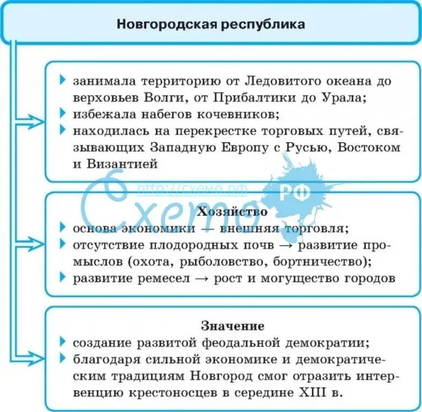 Экономическое развитие Новгородской земли. Развитие Новгородской Республики. Новгородская Республика хозяйство. Экономическое развитие Новгородской Республики. Экономика новгородской земли