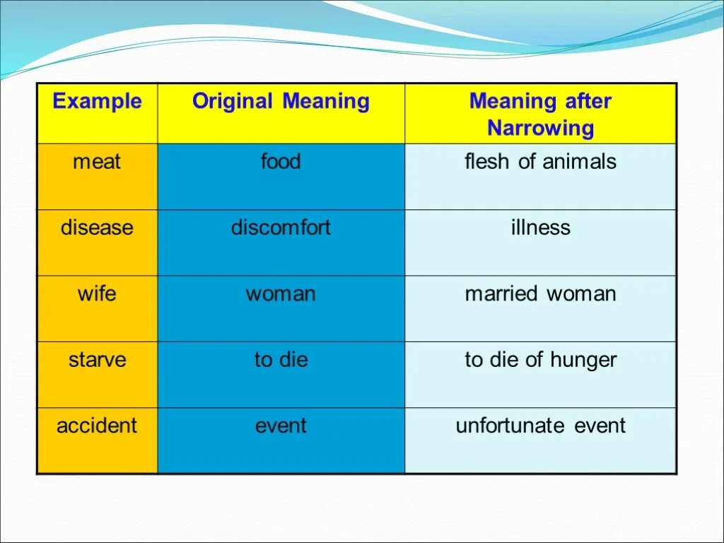 Sampling meaning. Narrowing examples. Narrowing of meaning. Widening of meaning examples. Example пример.