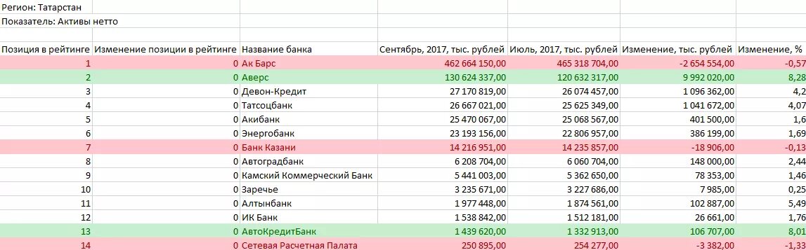 Вклады в акбарсбанке. Активы банка Казани. Банк АК Барс рейтинг. Банки Казани список. АК Барс банк финансовые показатели.