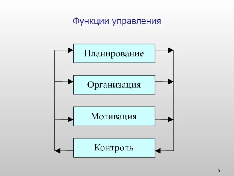 Последовательные функции управления. Функции менеджмента планирование организация. планирование организация мотивация контроль. функции управления планирование организация мотивация и контроль. перечислите функции управления.