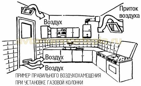 Требования к установке газового котла на кухне