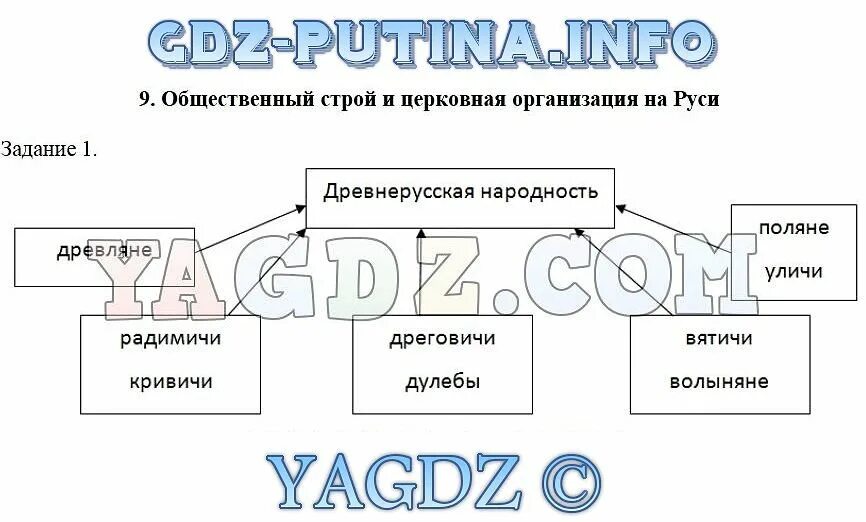 Общественный строй урок 6 класс. §9. Общественный Строй и церковная организация на Руси. Схемы по истории. Формирование древнерусской народности схема. Общественный Строй схема.