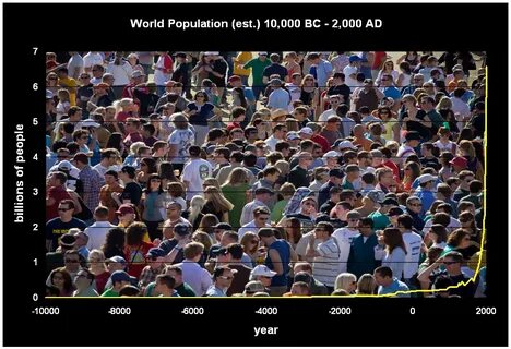 The world is the population is