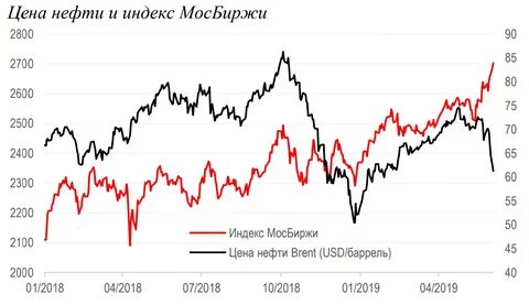 нефть мосбиржа