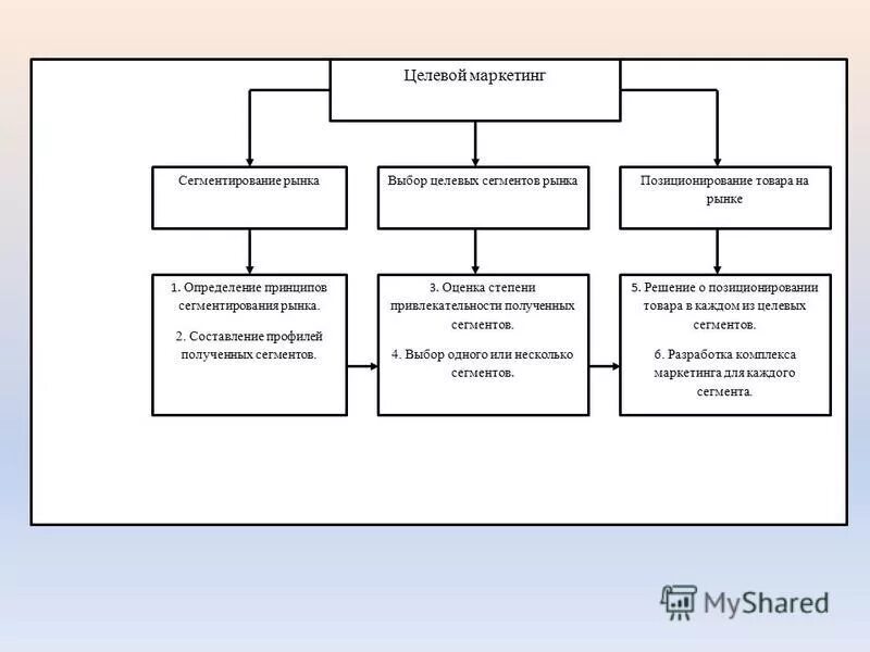 целевой маркетинг. анализ целевого рынка. сегментация целевого маркетинга. концепция целевого маркетинга. сегментация это в маркетинге.