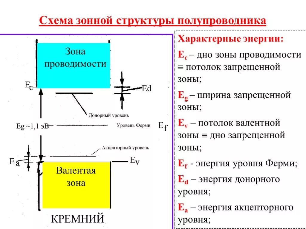 Полупроводник на букву т. Зонная структура донорного полупроводника. Схема зонной структуры полупроводника. Ширина зоны проводимости полупроводника. Схема запретной зоны полупроводника.